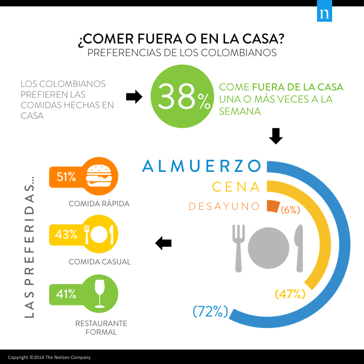 Imagen dentro del contenido 1 de 38% de los colombianos come fuera de su hogar una o más veces a la semana