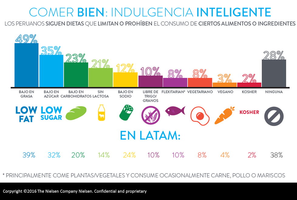 Imagen dentro del contenido 1 de El 49% de los peruanos sigue dietas bajas en grasa, ubic&aacute;ndose en el segundo lugar de Latinoam&eacute;rica
