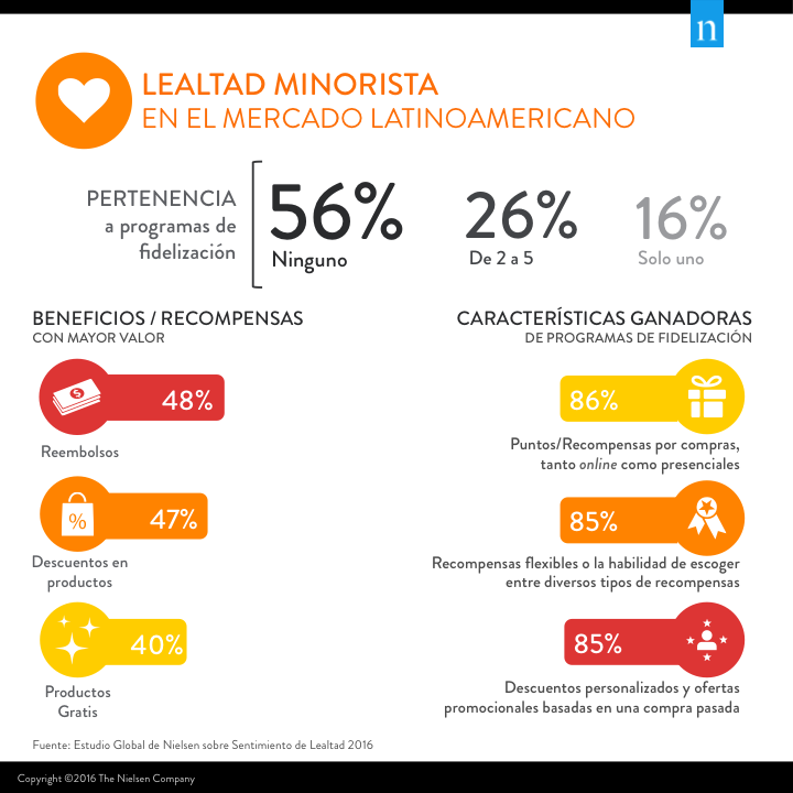 Imagen dentro del contenido 1 de Programas de lealtad: oportunidad de crecimiento para detallistas en América Latina