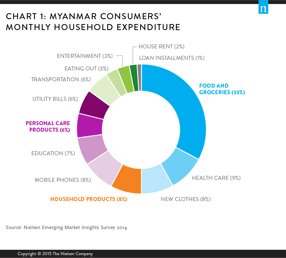 Half of consumers' monthly spend is on food and groceries