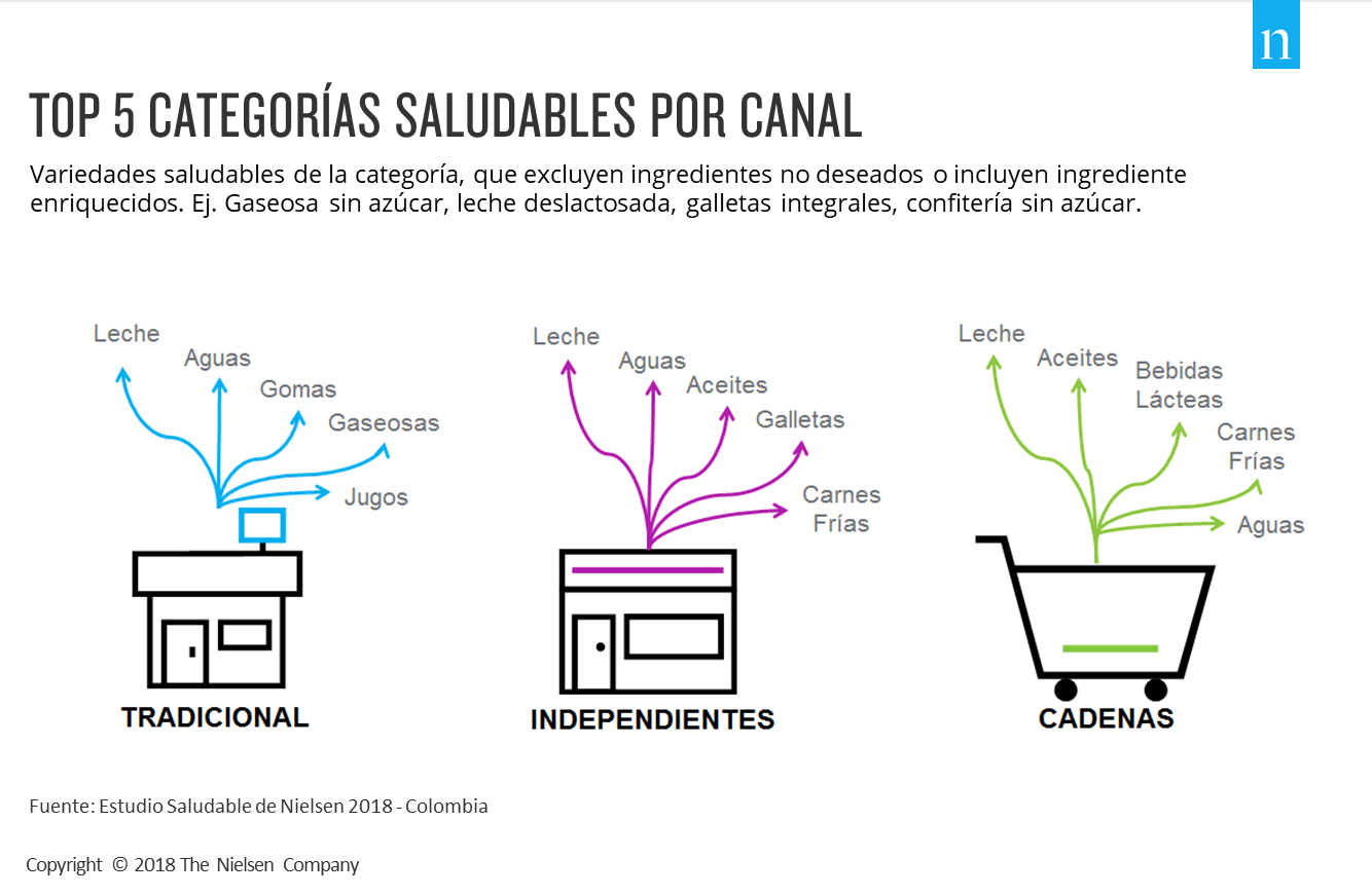 Imagen dentro del contenido 3 de 4 de cada 10 colombianos están cambiando a la versión saludable de su producto preferido