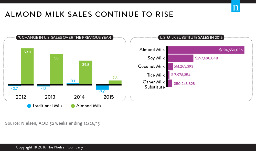 Inline image 1 for Americans are nuts for almond milk