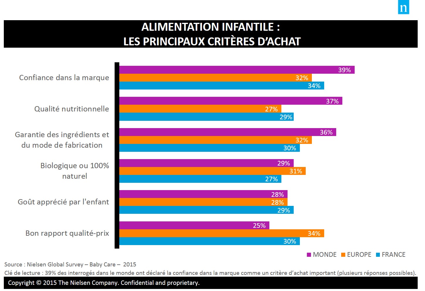 Image intégrée 1 pour Alimentation et laits infantiles : un marché mondial de près de 30 milliards de dollars.