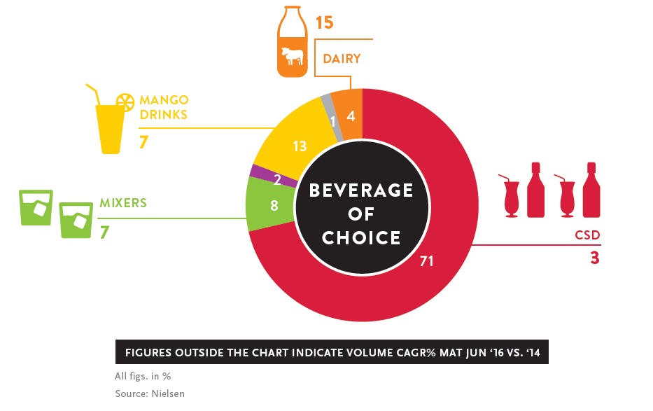 Inline image 1 for What’s bubbling up in India’s soft drink market?