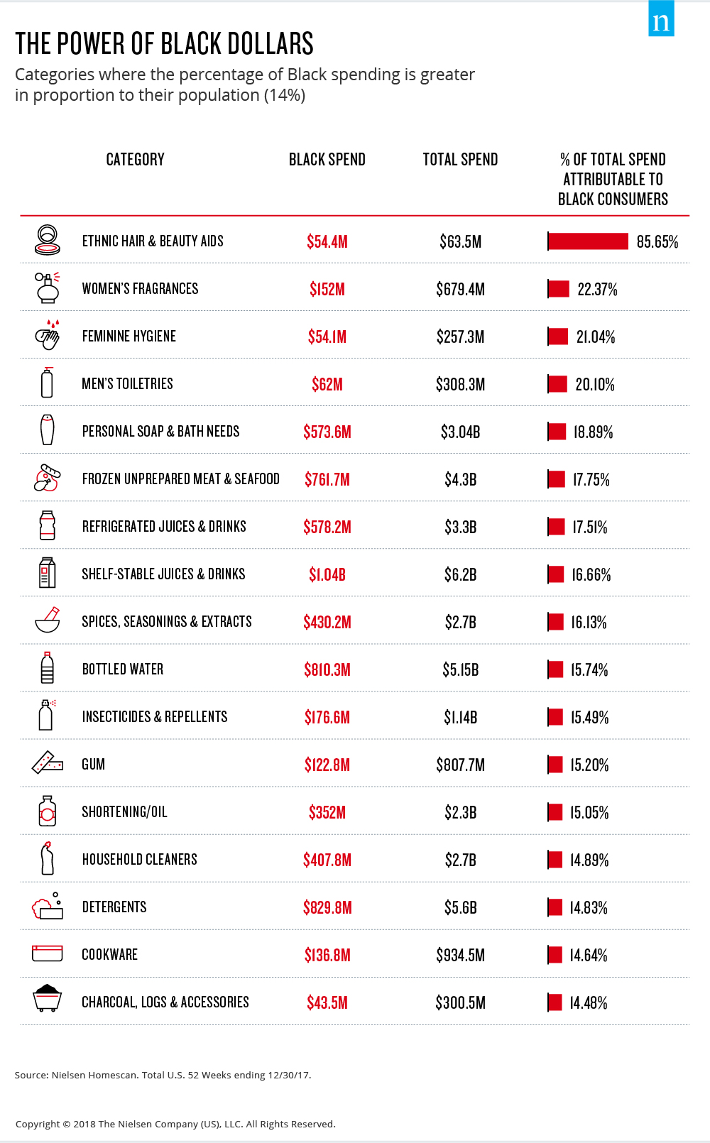Inline image 2 for Black impact: Consumer categories where African-Americans move markets