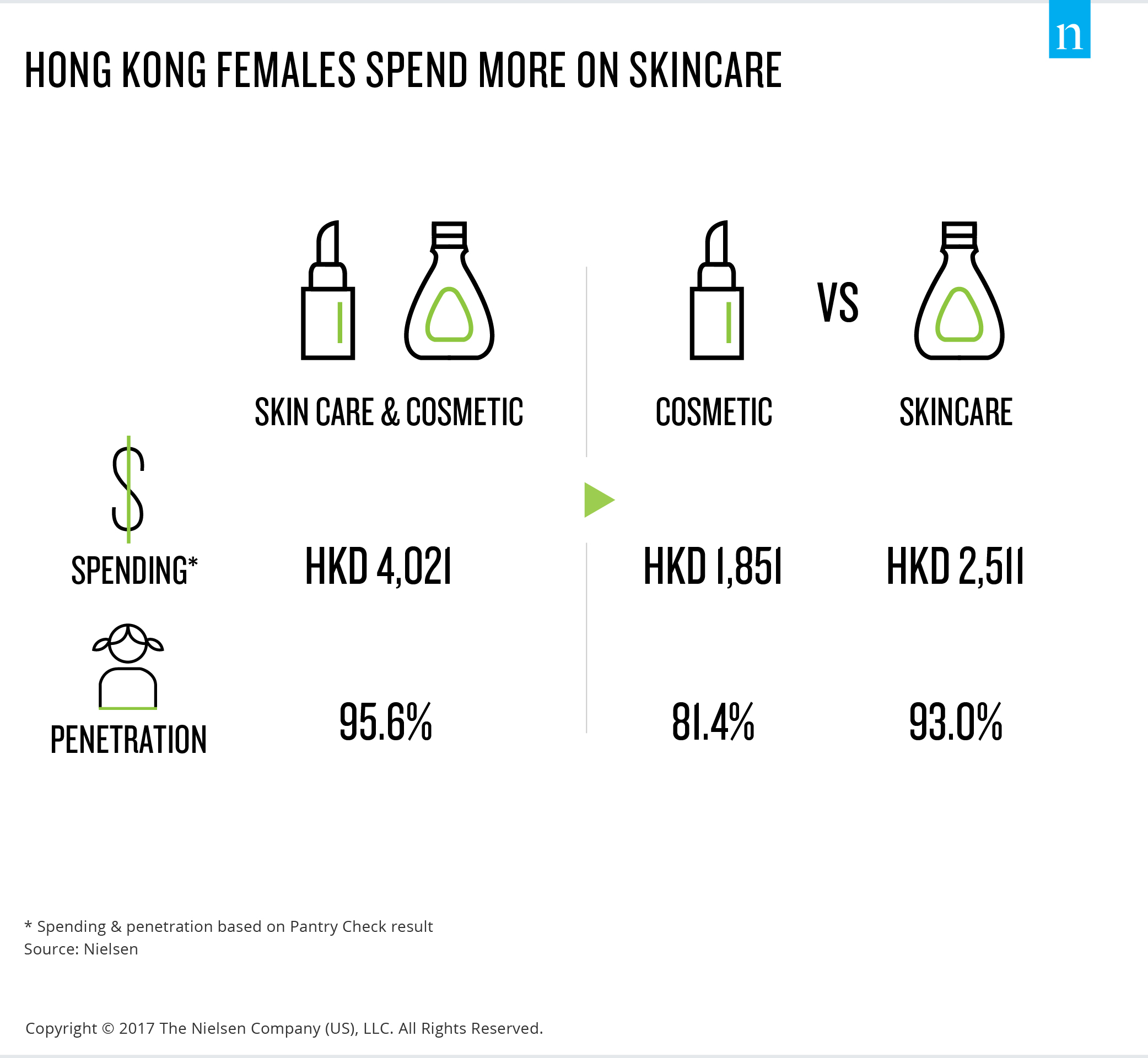 Inline image 1 for Hong Kong female consumers spend over HK,000 on skincare and cosmetic products