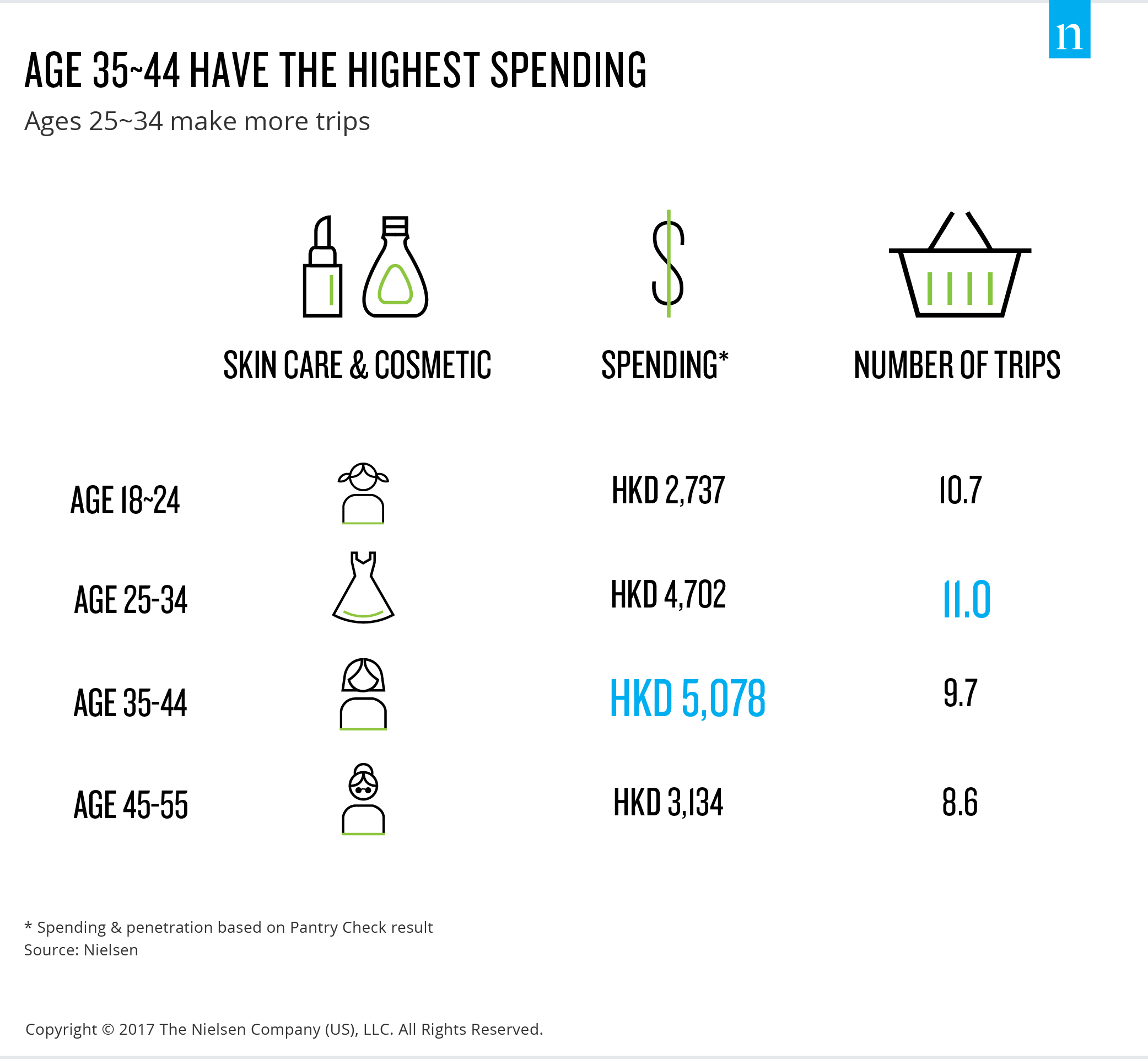 Inline image 2 for Hong Kong female consumers spend over HK,000 on skincare and cosmetic products