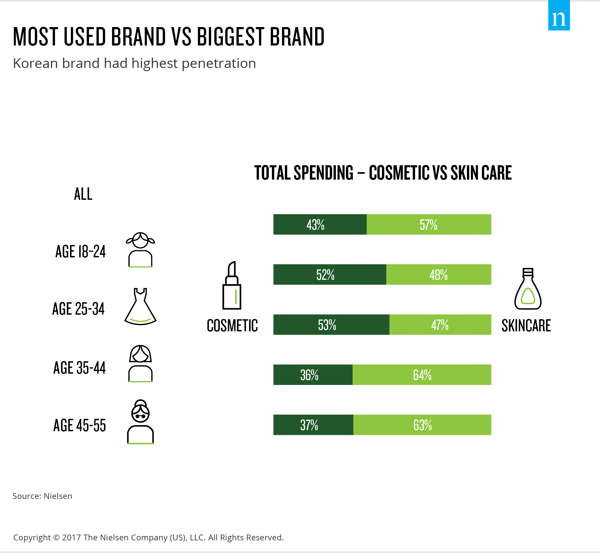 Inline image 3 for Hong Kong female consumers spend over HK,000 on skincare and cosmetic products