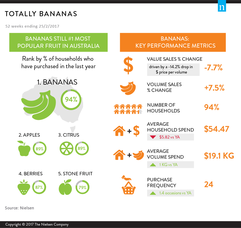 Inline image 1 for Totally bananas: Australia’s favorite fruit continues to flourish