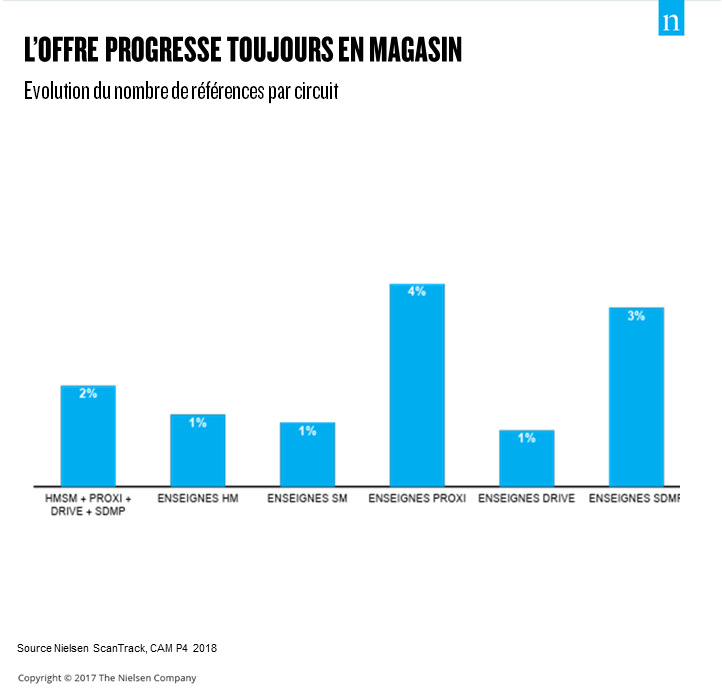 Image intégrée 1 pour PGC et offre en magasin : des opportunités à creuser