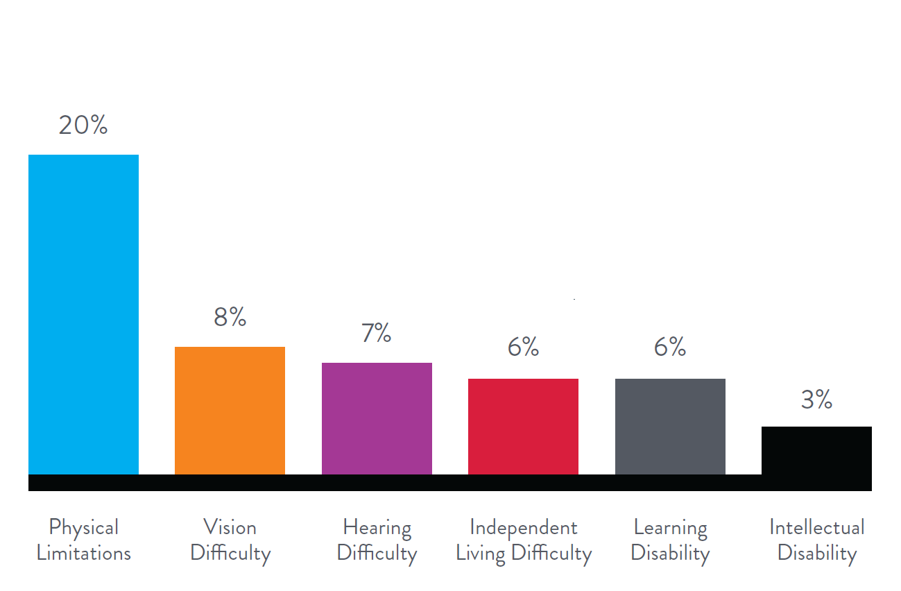 Inline image 1 for Reaching prevalent, diverse consumers with disabilities