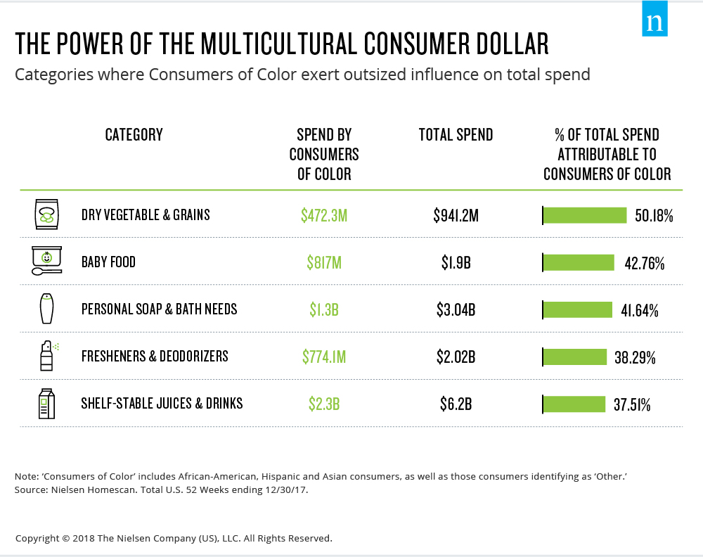 Inline image 1 for Black impact: Consumer categories where African-Americans move markets