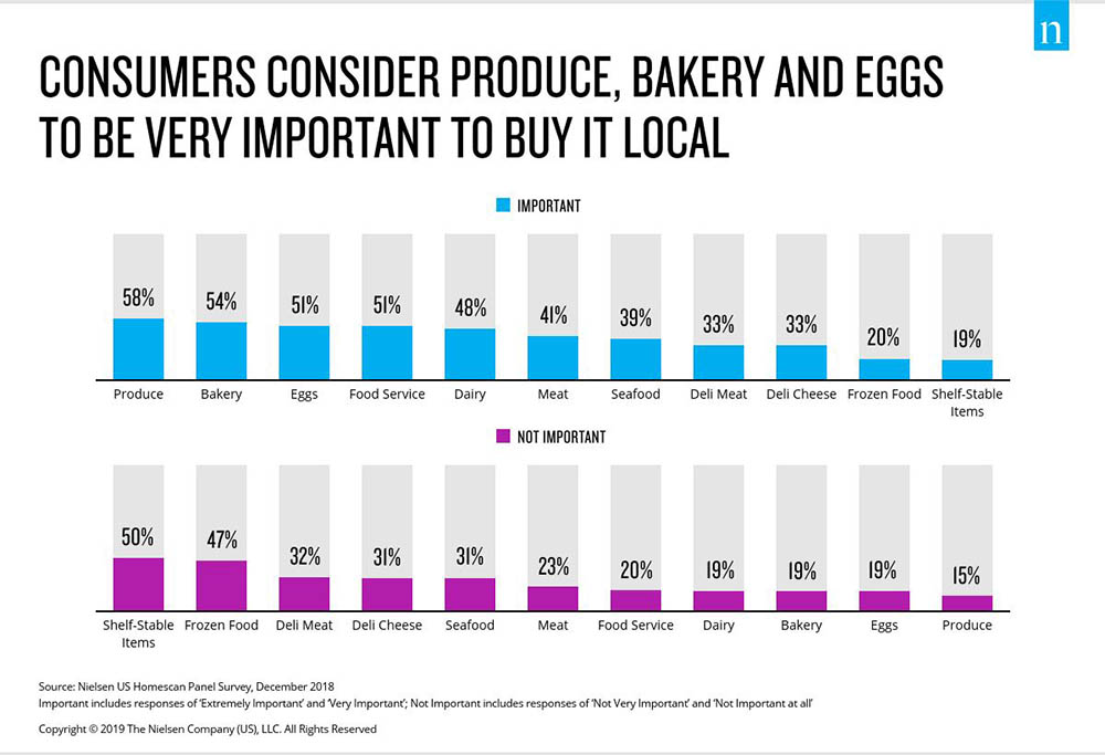 Inline image 3 for How Americans will shop: What products do consumers care about when buying local?