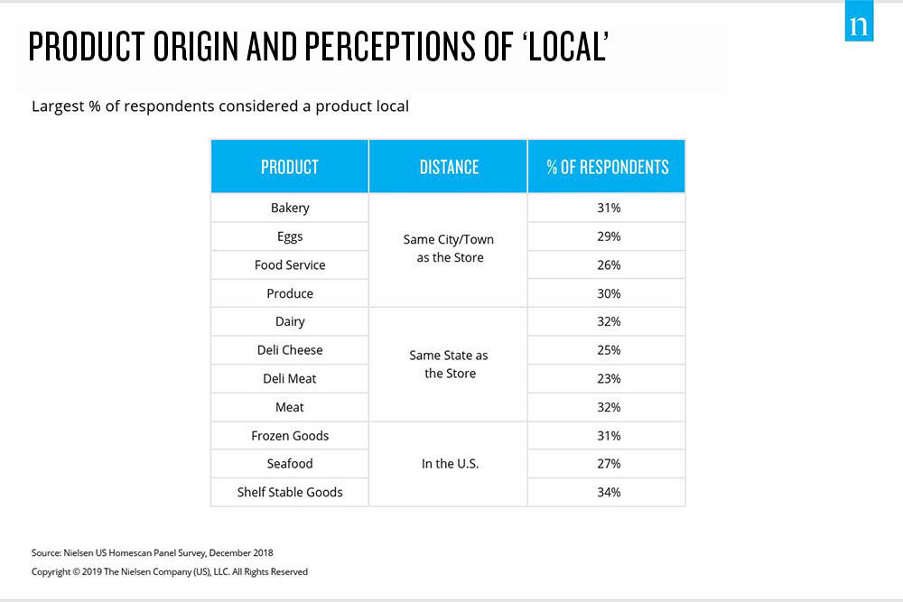 Inline image 1 for How Americans will shop: What products do consumers care about when buying local?