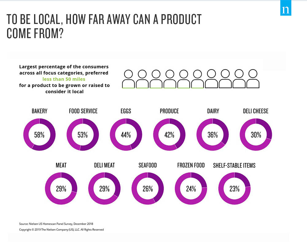 Inline image 2 for How Americans will shop: What products do consumers care about when buying local?