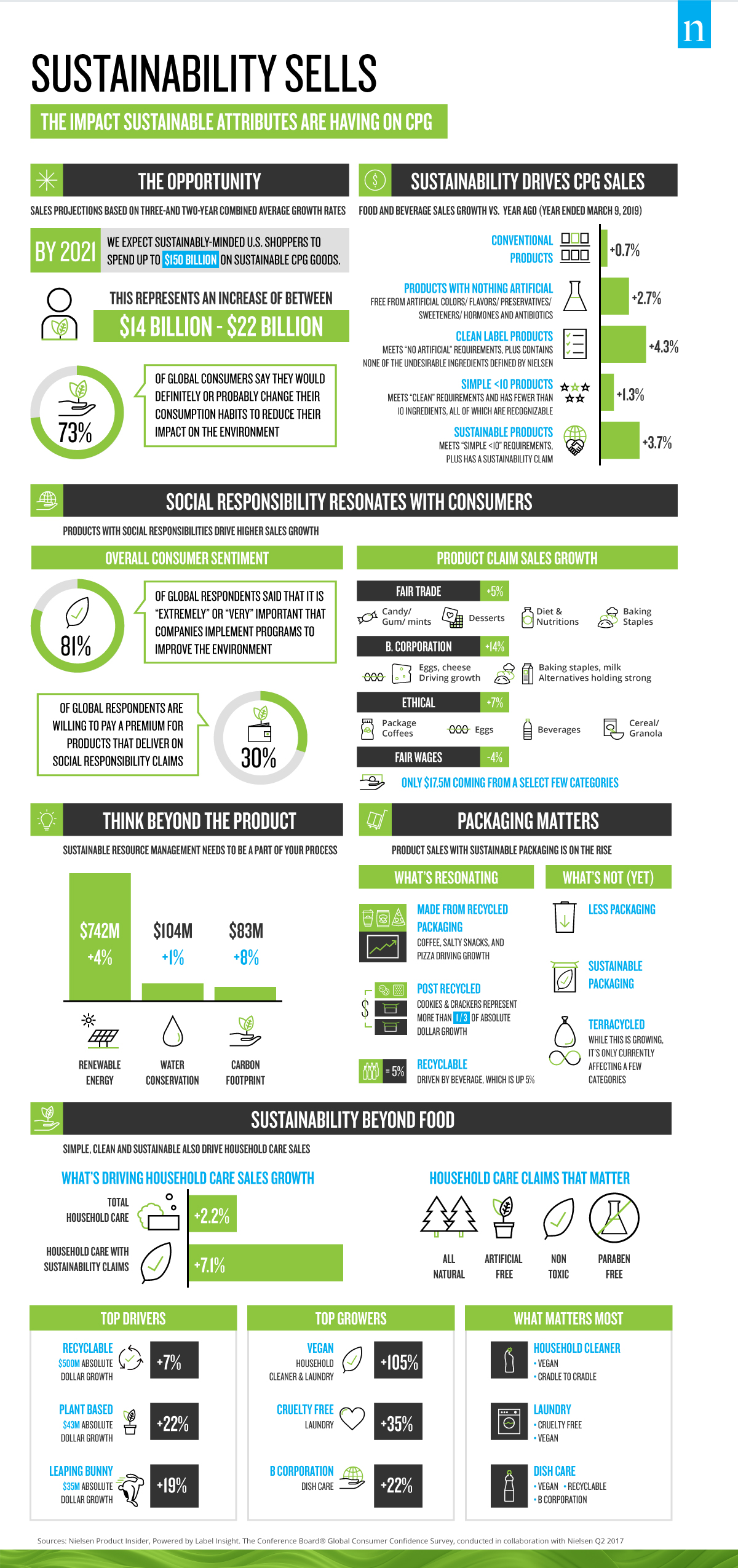 Inline image 1 for Sustainability continues to drive sales across the CPG landscape