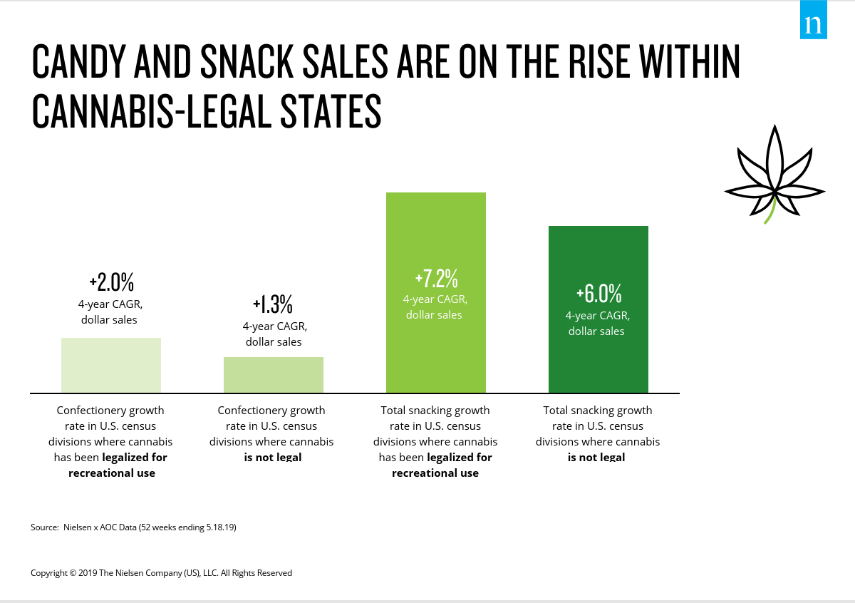 Inline image 1 for Monetizing the munchies: how legal marijuana use is affecting the U.S. snacking industry