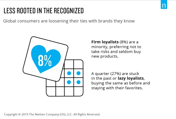 Inline image 6 for Battle of the brands: Consumer disloyalty is sweeping the globe