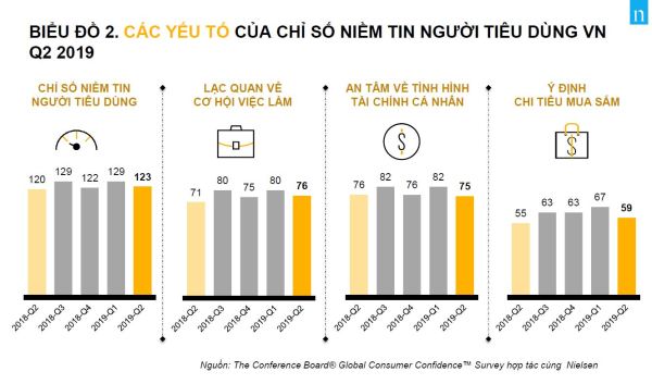 Inline image 2 for SỨC KHOẺ TRỞ THÀNH MỐI QUAN TÂM HÀNG ĐẦU CỦA NGƯỜI TIÊU DÙNG VIỆT NAM TRONG QUÝ 2 NĂM 2019