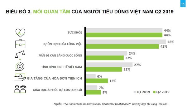 Inline image 3 for SỨC KHOẺ TRỞ THÀNH MỐI QUAN TÂM HÀNG ĐẦU CỦA NGƯỜI TIÊU DÙNG VIỆT NAM TRONG QUÝ 2 NĂM 2019