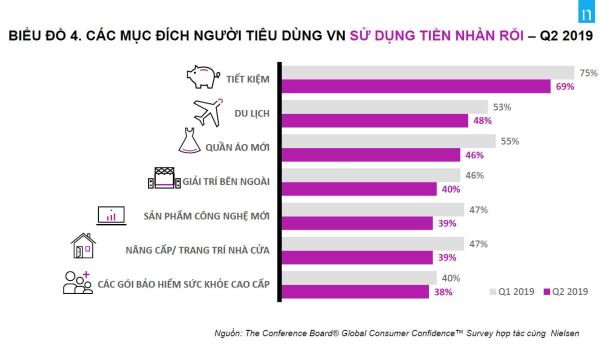 Inline image 4 for SỨC KHOẺ TRỞ THÀNH MỐI QUAN TÂM HÀNG ĐẦU CỦA NGƯỜI TIÊU DÙNG VIỆT NAM TRONG QUÝ 2 NĂM 2019
