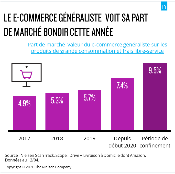 Image intégrée 1 pour COVID-19 : un nouveau palier atteint en France par le e-commerce