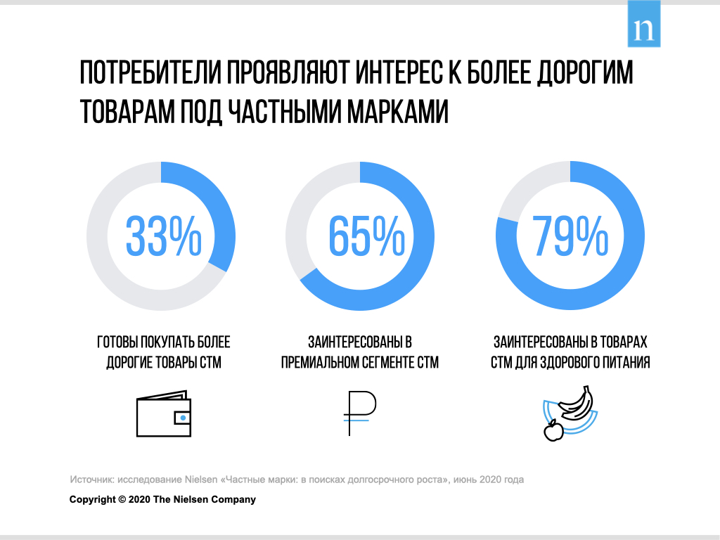 Inline image 2 for Частные марки — новая точка роста российского ритейла?