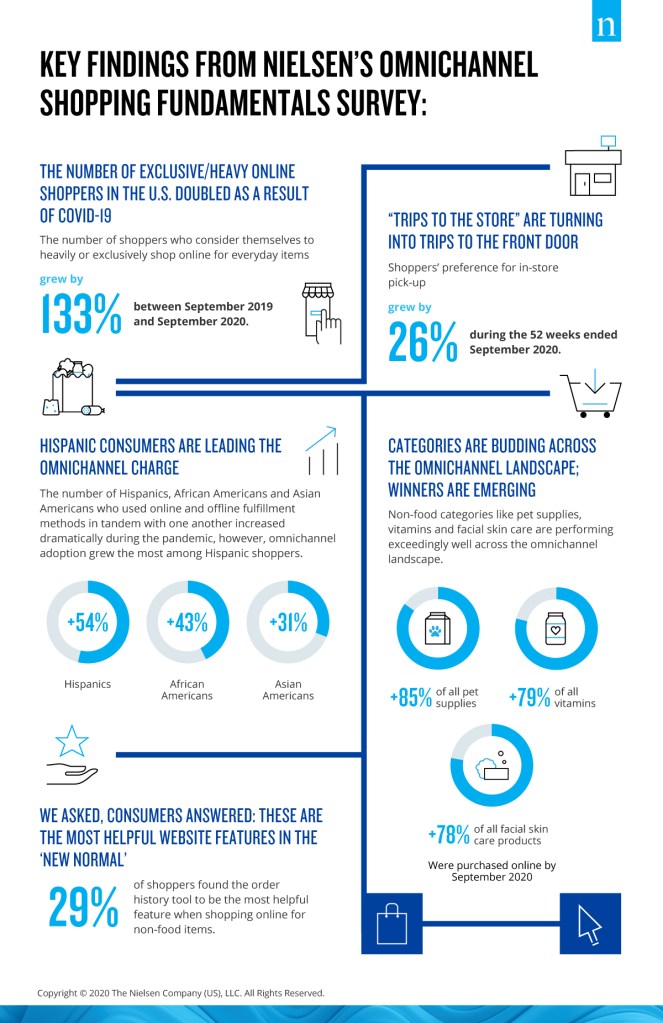 Inline image 1 for COVID-19 fuels a 50% increase in omnichannel retail shopping across the U.S.