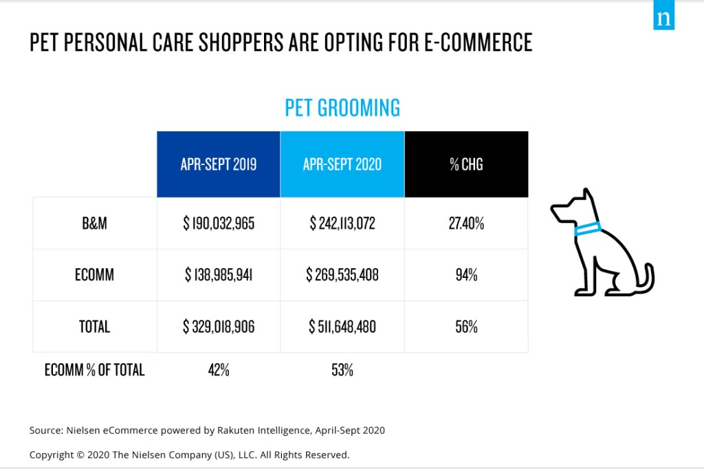 Inline image 2 for Shoppers’ reprioritized sense of self care leads to a rise in DIY pet grooming