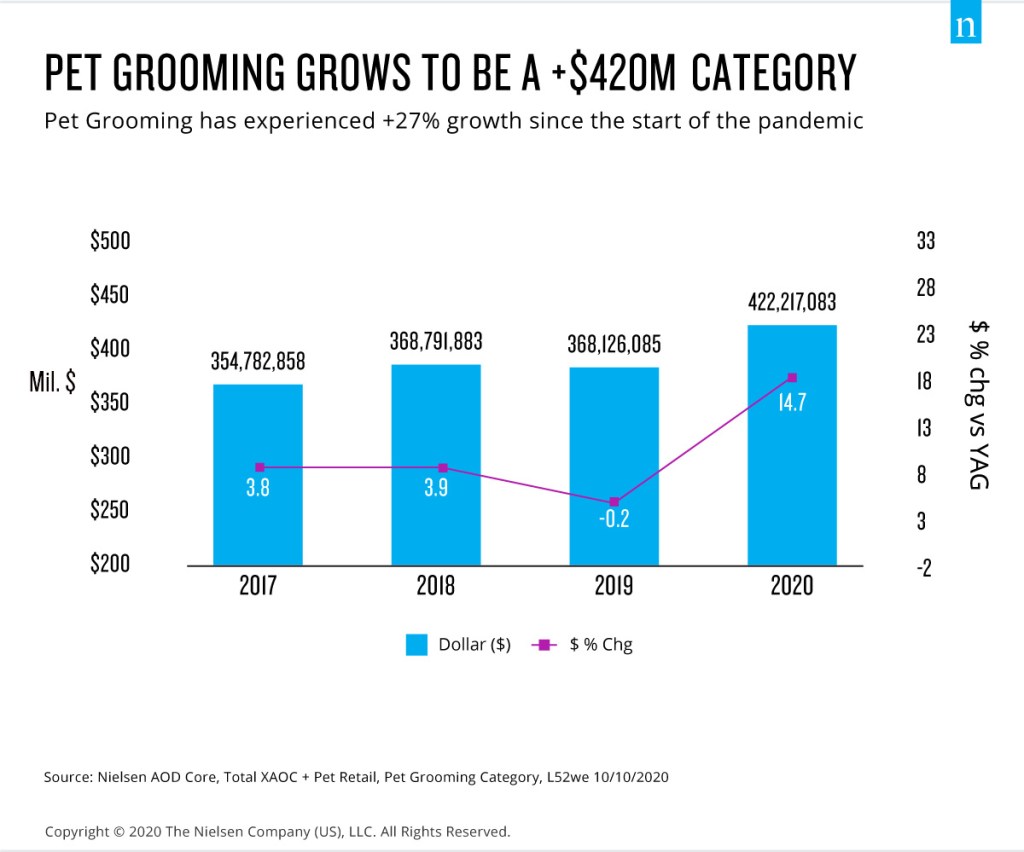 Inline image 1 for Shoppers’ reprioritized sense of self care leads to a rise in DIY pet grooming