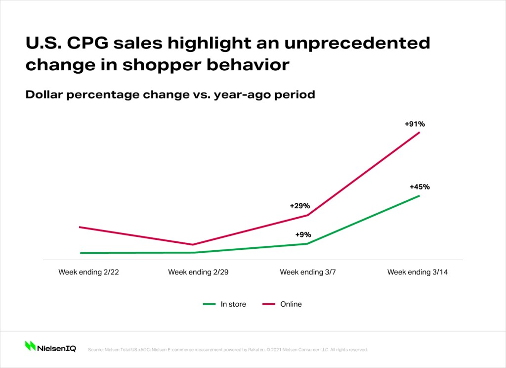 Inline image 1 for Tracking the unprecedented impact of COVID-19 on U.S. CPG shopping behavior