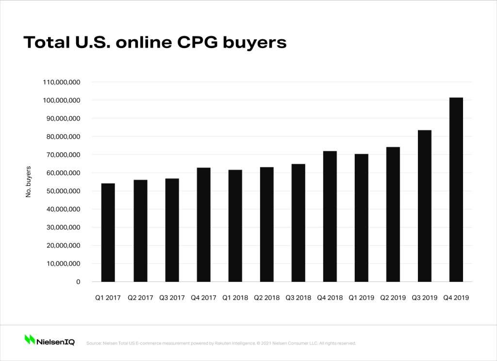 Inline image 2 for Tracking the unprecedented impact of COVID-19 on U.S. CPG shopping behavior