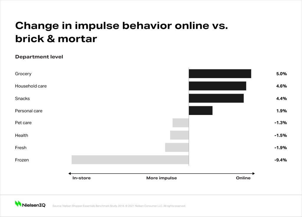 Omnishopper Impulse Shopping Changes By Department