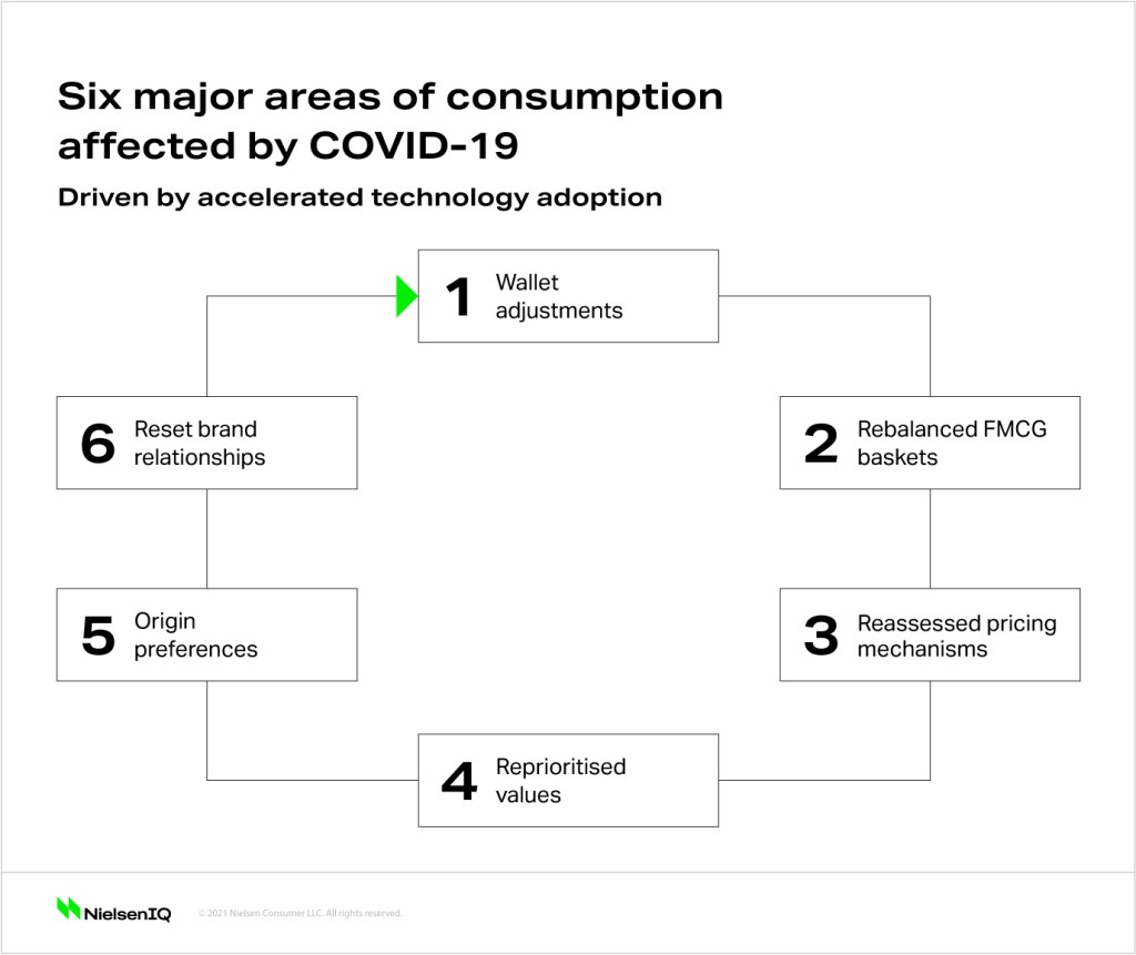 Inline image 1 for Recalibrated consumption dynamics in a COVID-19-altered world