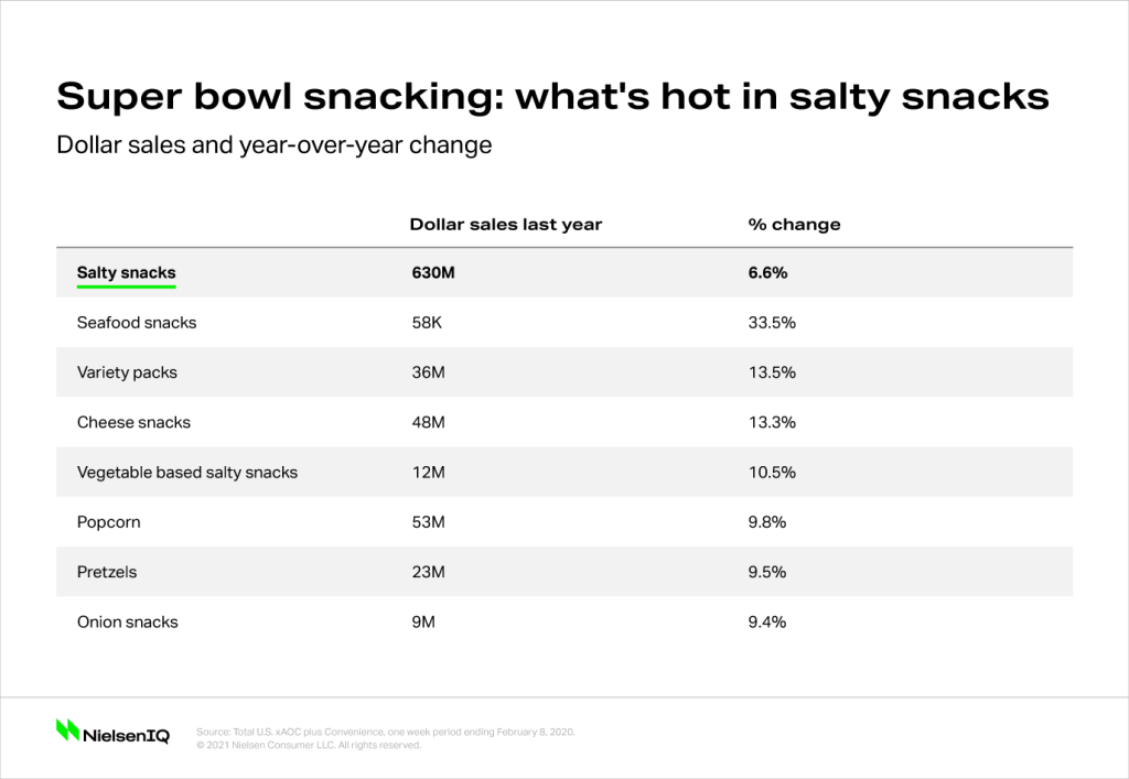 Inline image 1 for Perspectives on Super Bowl 2021: Trends and strategies for CPG