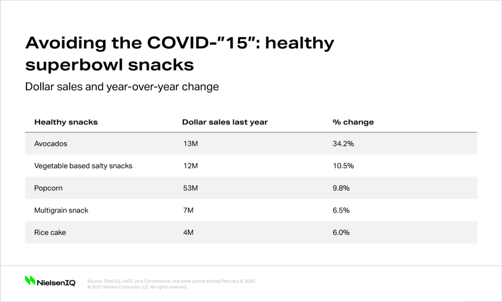 Inline image 3 for Perspectives on Super Bowl 2021: Trends and strategies for CPG