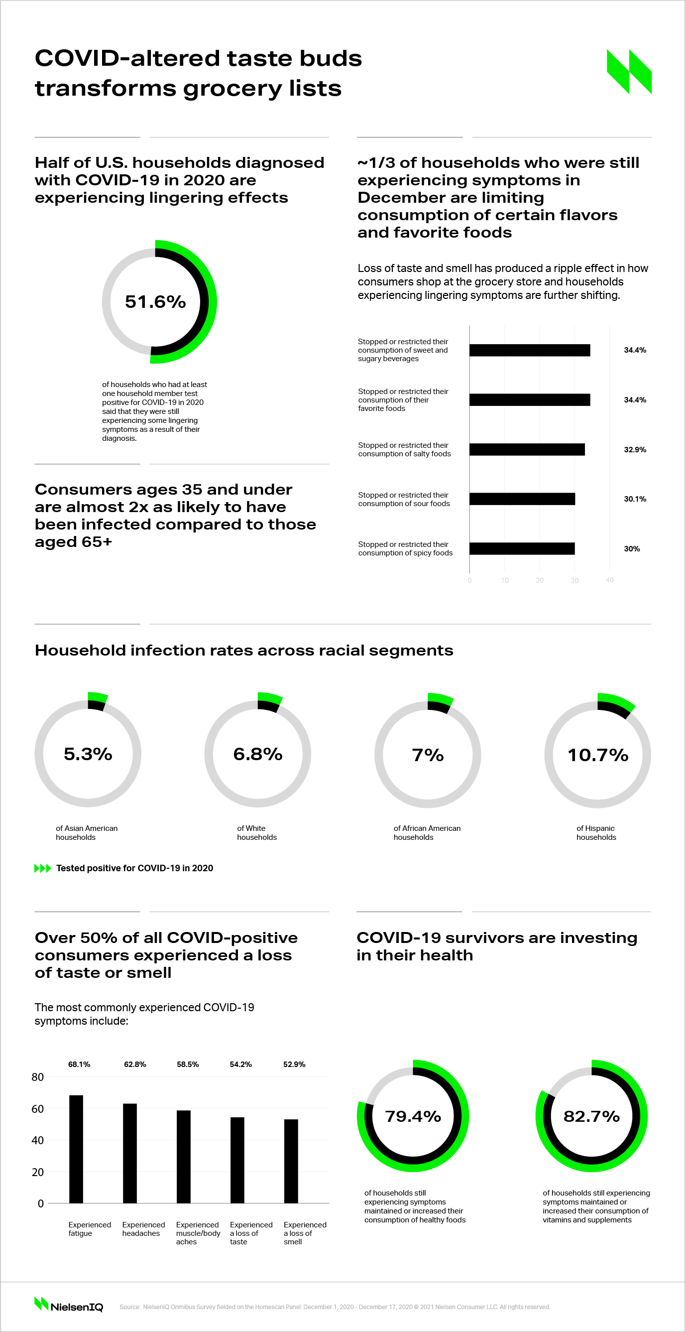 Inline image 1 for Covid-positive households are altering their eating habits
