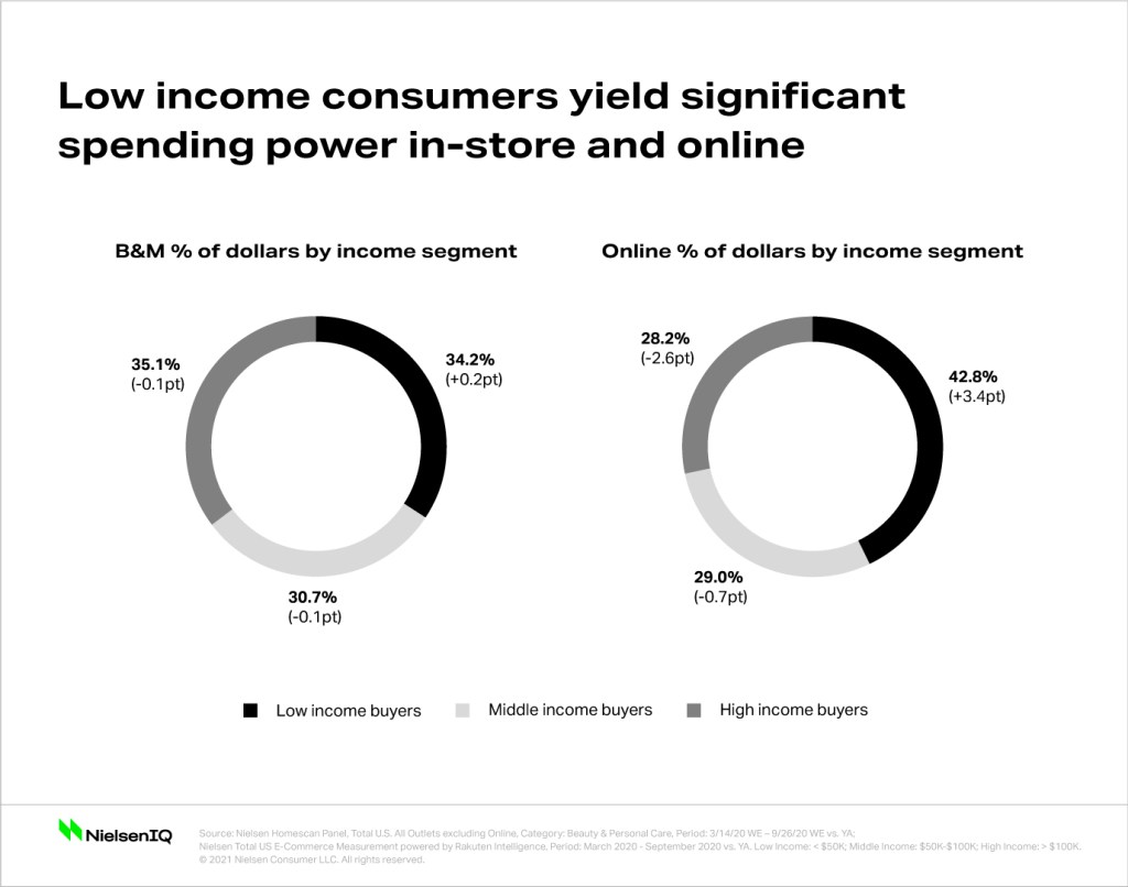 Inline image 2 for Low-income shoppers present a unique omnichannel opportunity in beauty and personal care