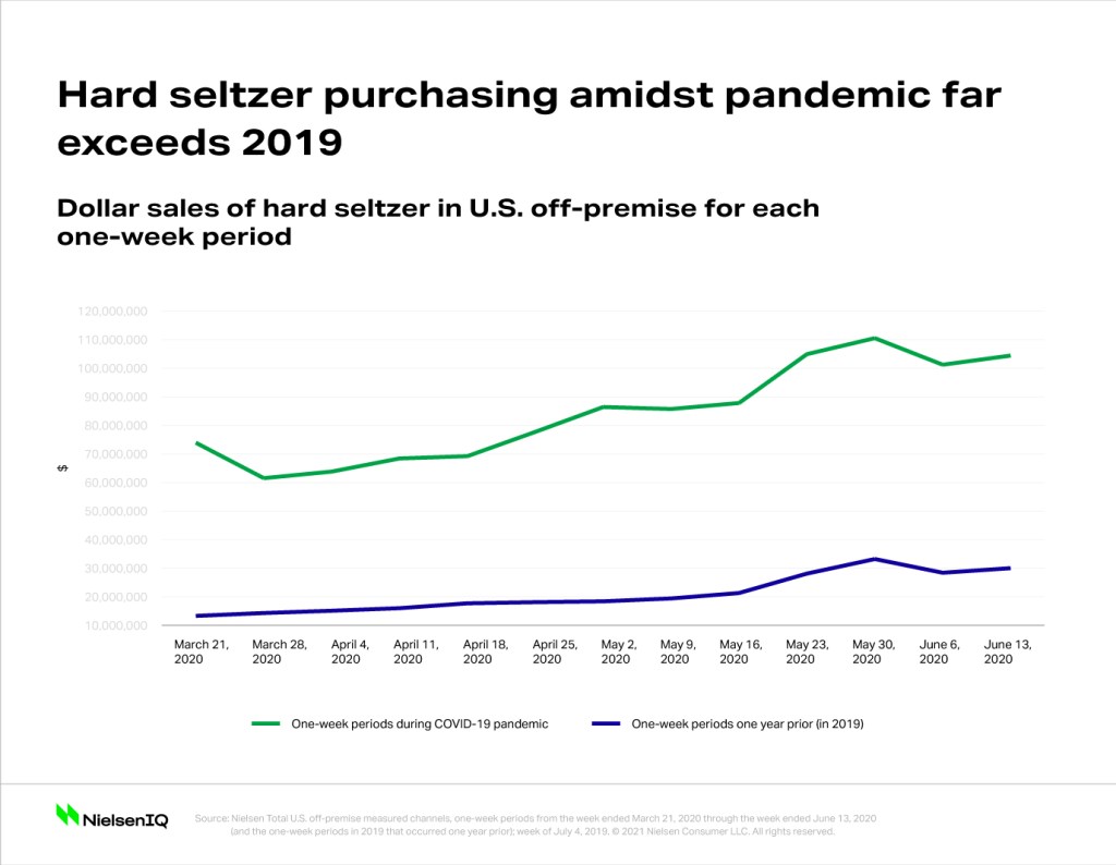 Inline image 1 for Hard seltzer defies categorization and limits as the most resilient alcohol segment in U.S.