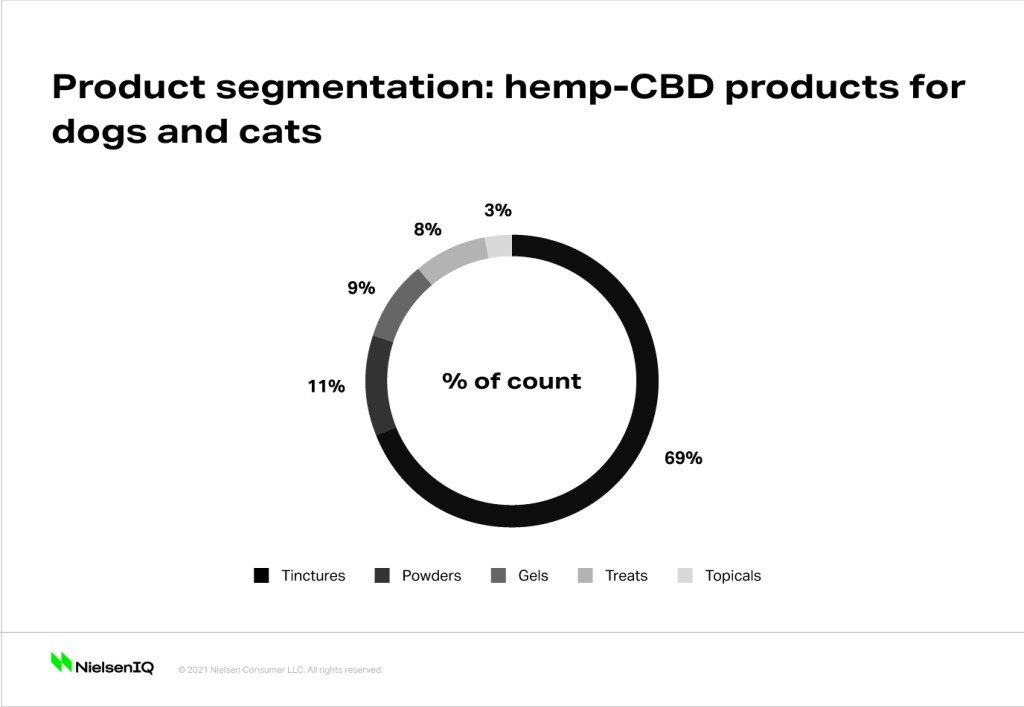 Inline image 2 for Pet care is the next big CBD opportunity in the U.S.