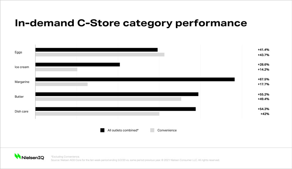 Inline image 1 for Still concerned about COVID-19, U.S. consumers will want more from convenience stores