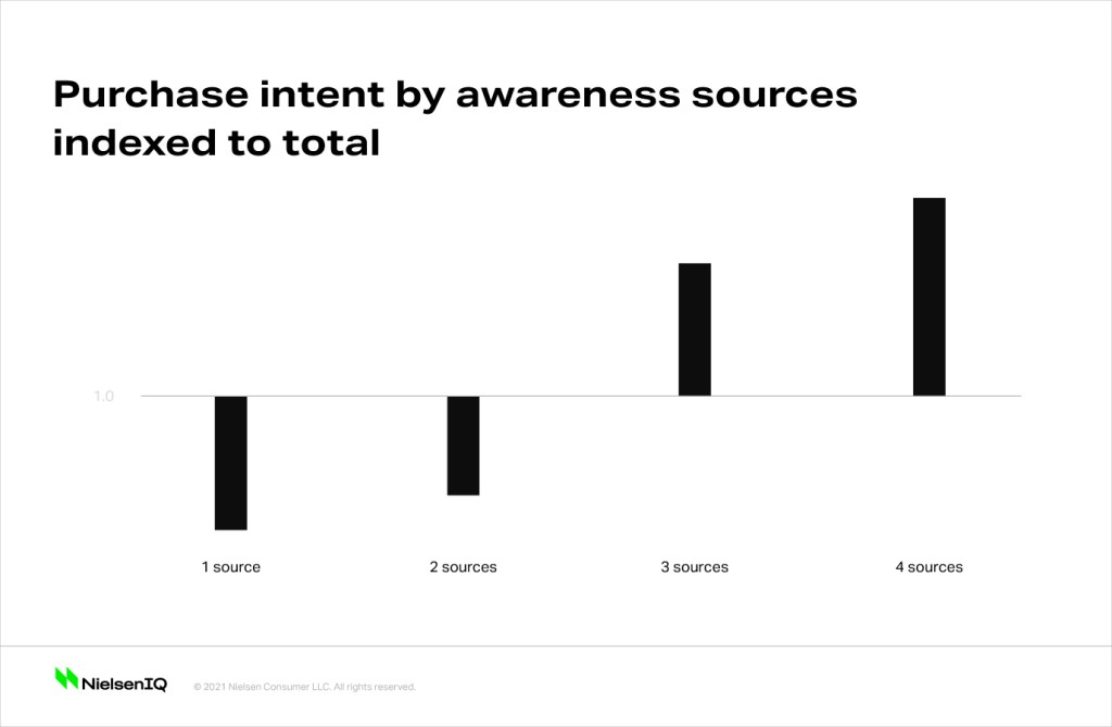 Inline image 2 for Innovating in the digital era: The evolving role of digital media on new product launches