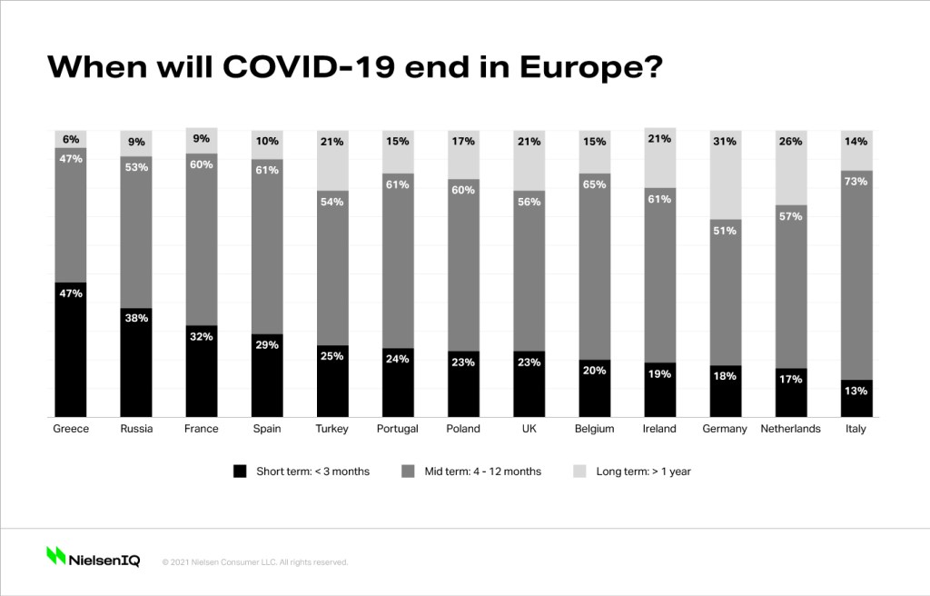 Inline image 1 for Many Europeans in lockdown expect the impact of COVID-19 to last another year
