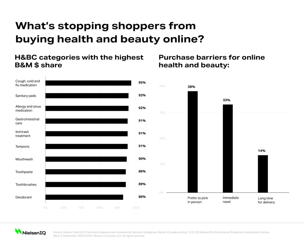 Inline image 1 for Which health and food segments are missing out on the e-commerce boom?