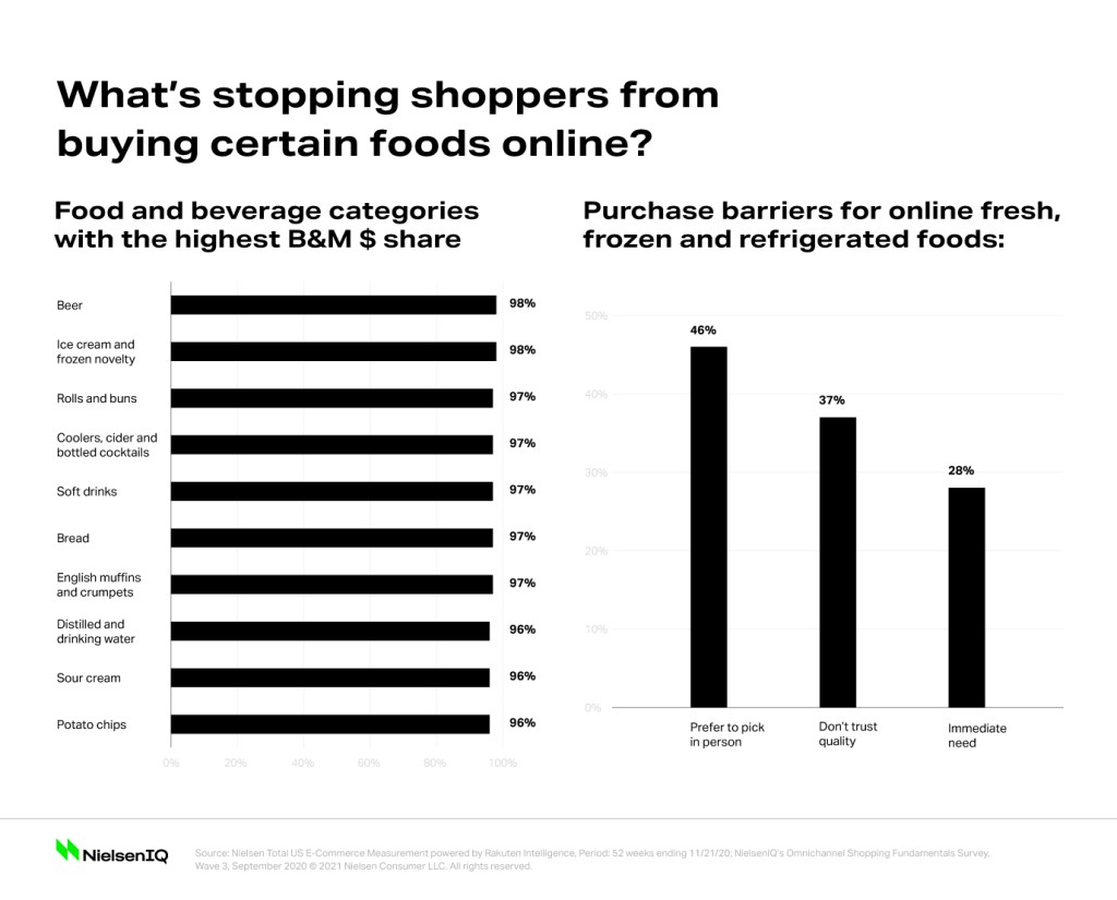 Inline image 2 for Which health and food segments are missing out on the e-commerce boom?