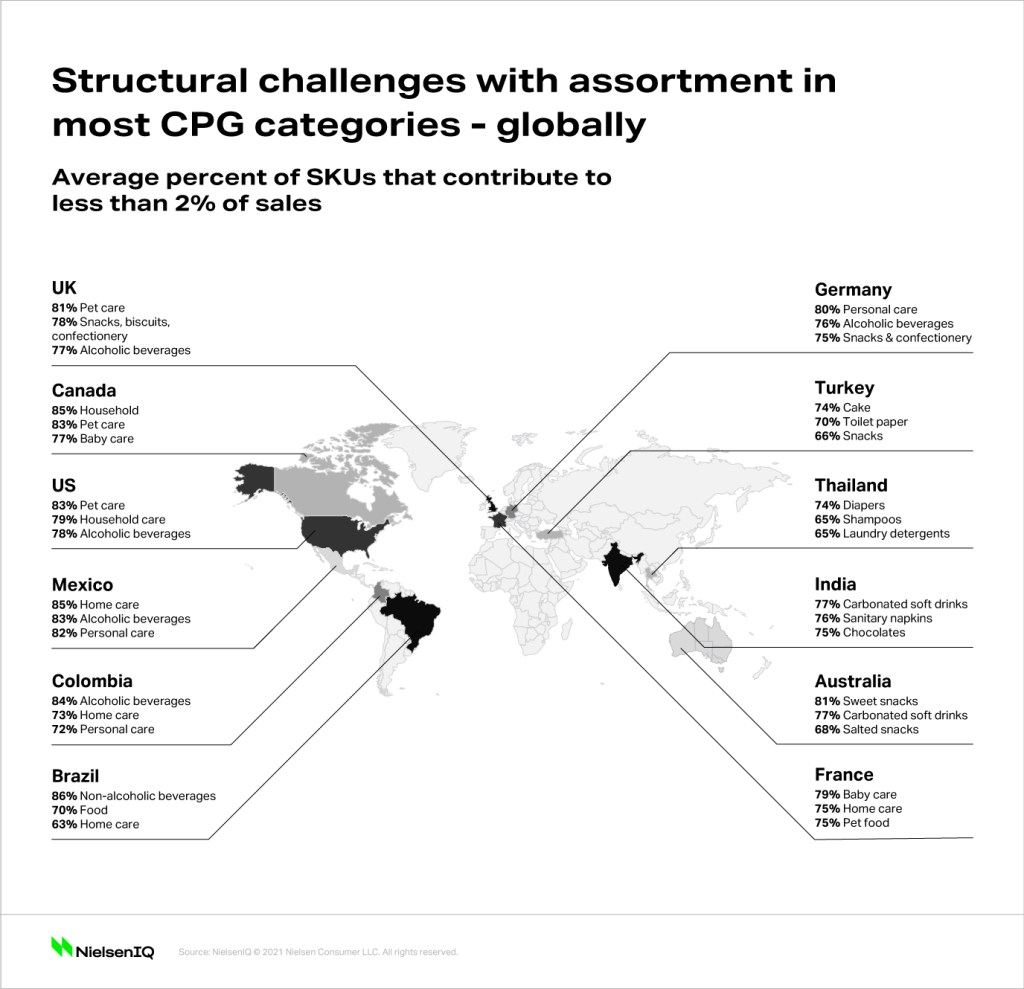 Structural challenges with shelf space and assortment.