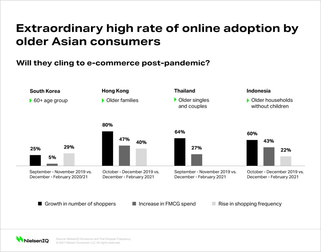 Inline image 1 for Will older Asians cling to e-commerce post-pandemic?