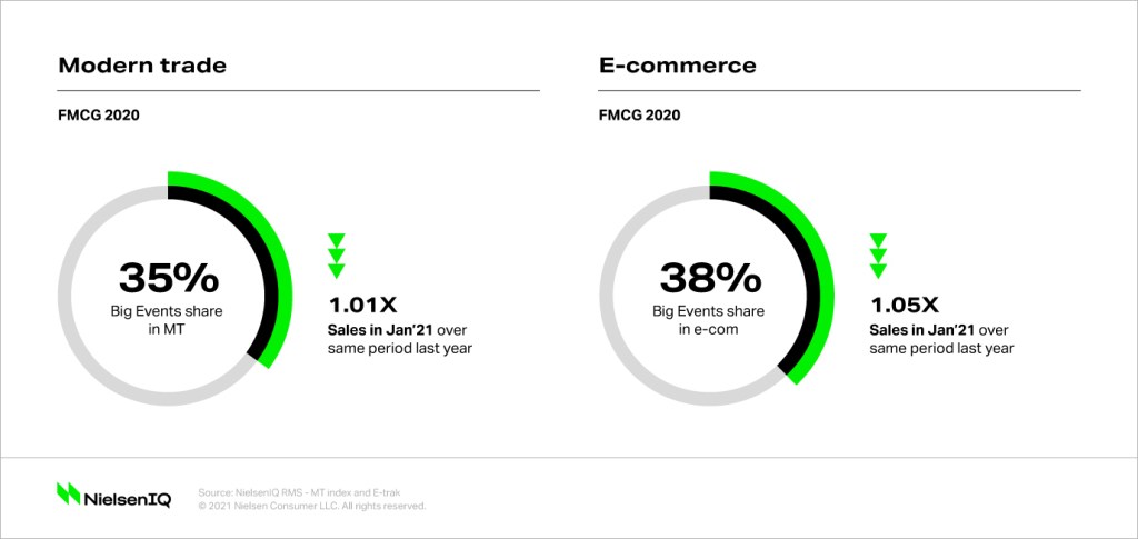 Inline image 1 for Grocery shopping trends in India: Reframing Big Events purchases