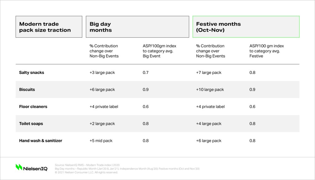 Inline image 4 for Grocery shopping trends in India: Reframing Big Events purchases
