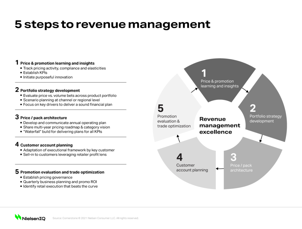 Inline image 1 for NielsenIQ Cornerstone: Revenue growth management that’s ahead of the curve